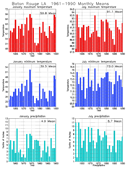 Baton Rouge, Louisiana Average Monthly Temperature Graph